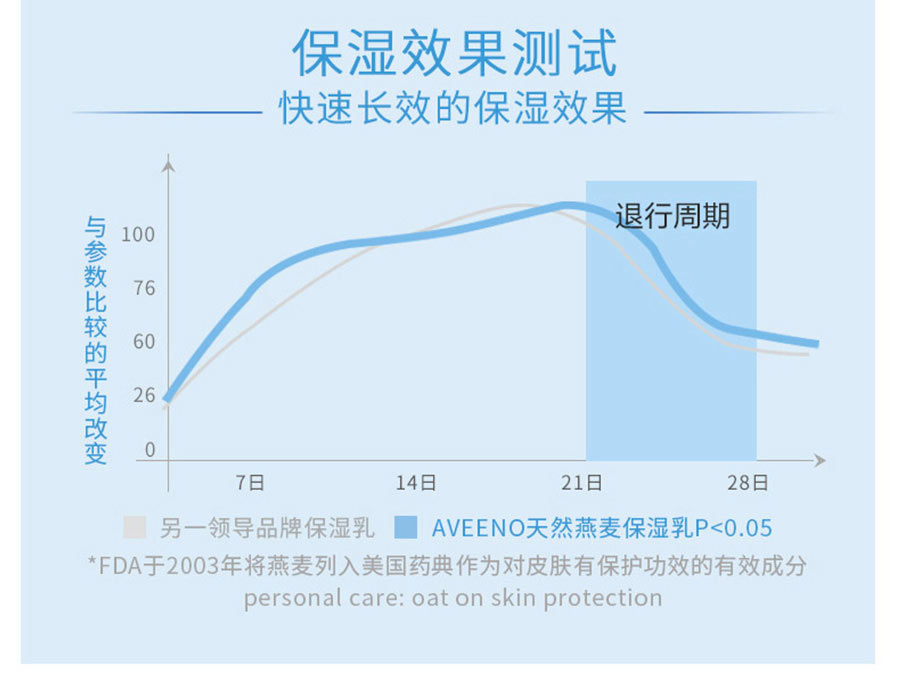 Aveeno ������άŵ��Ȼ��������鱦����˪��ʪ����ʪ�� ���Ȿ��ԭ��